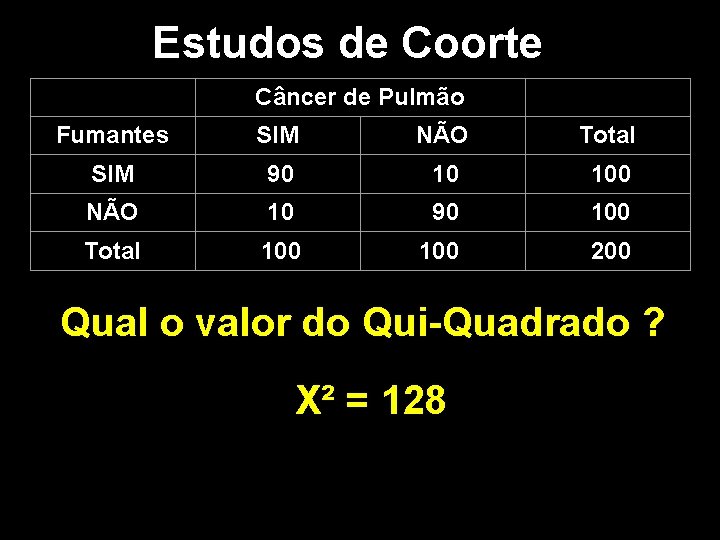 Estudos de Coorte Câncer de Pulmão Fumantes SIM NÃO Total SIM 90 10 100