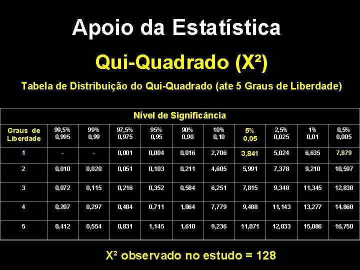 Apoio da Estatística Qui-Quadrado (X²) Tabela de Distribuição do Qui-Quadrado (ate 5 Graus de