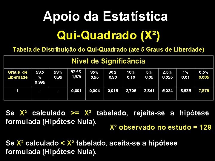 Apoio da Estatística Qui-Quadrado (X²) Tabela de Distribuição do Qui-Quadrado (ate 5 Graus de