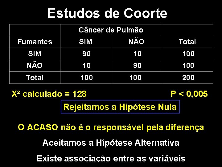 Estudos de Coorte Câncer de Pulmão Fumantes SIM NÃO Total SIM 90 10 100