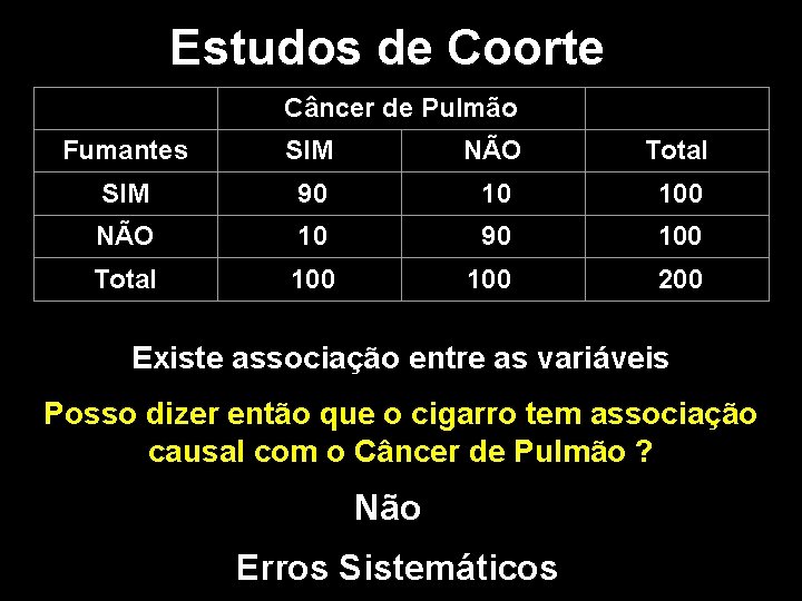 Estudos de Coorte Câncer de Pulmão Fumantes SIM NÃO Total SIM 90 10 100