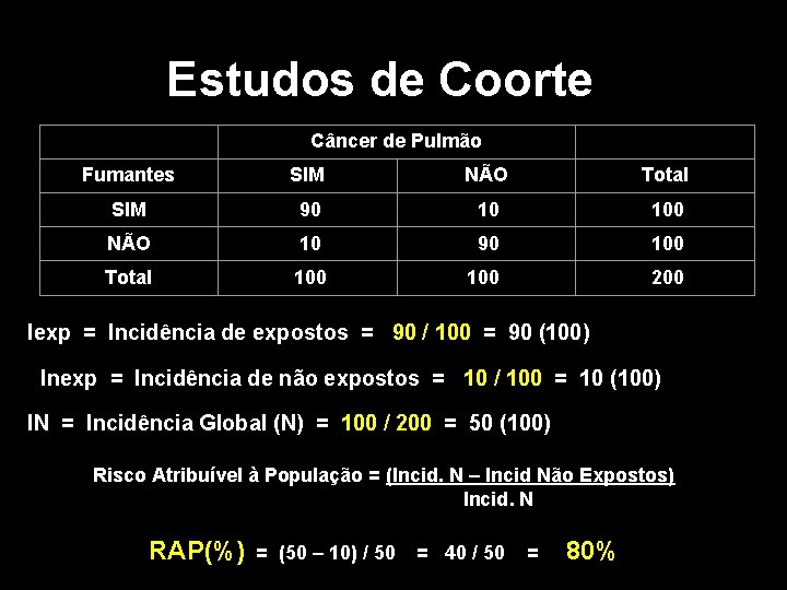 Estudos de Coorte Câncer de Pulmão Fumantes SIM NÃO Total SIM 90 10 100