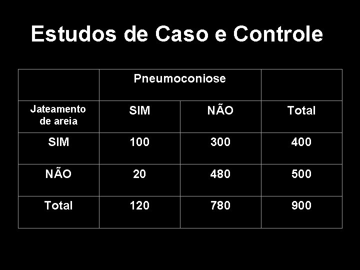 Estudos de Caso e Controle Pneumoconiose Jateamento de areia SIM NÃO Total SIM 100