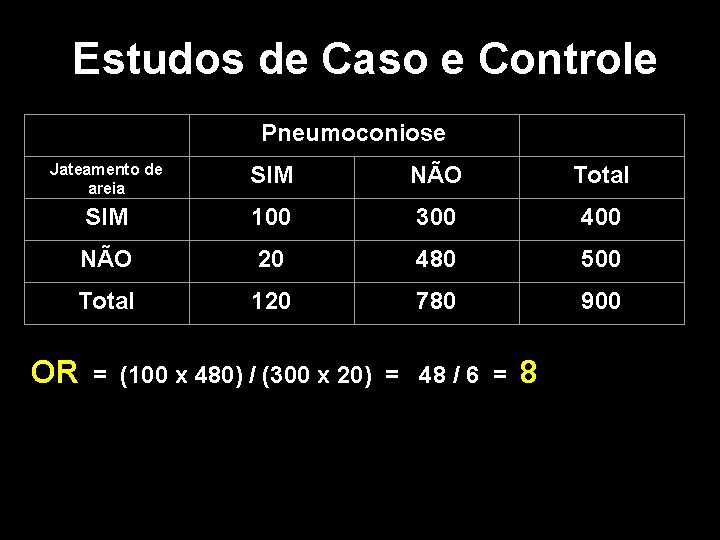 Estudos de Caso e Controle Pneumoconiose Jateamento de areia SIM NÃO Total SIM 100