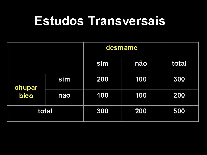 Estudos Transversais desmame chupar bico total sim não total sim 200 100 300 nao