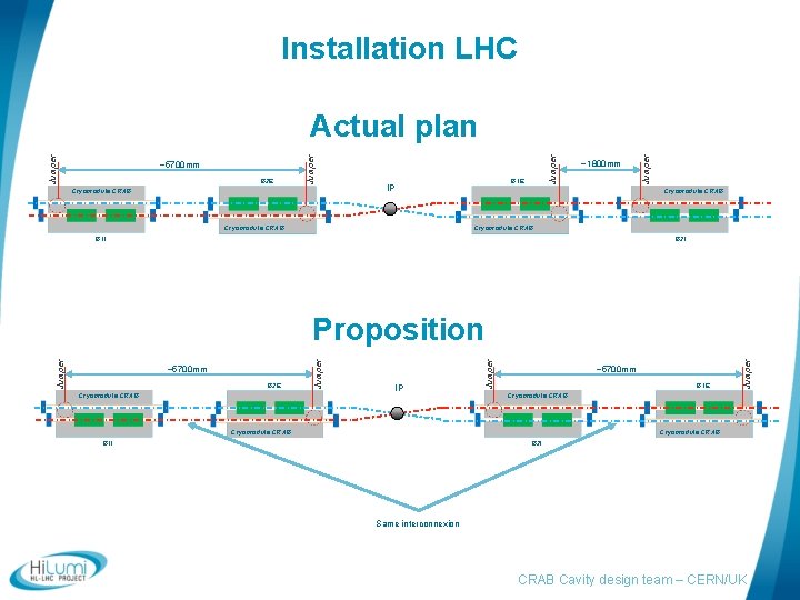 Installation LHC B 1 E IP ~1800 mm Jumper B 2 E Cryomodule CRAB