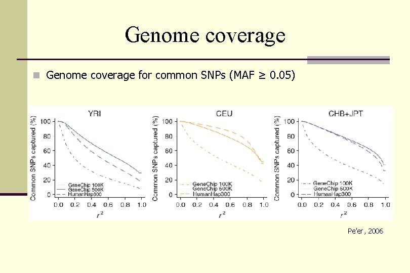 Genome coverage n Genome coverage for common SNPs (MAF ≥ 0. 05) Pe’er, 2006