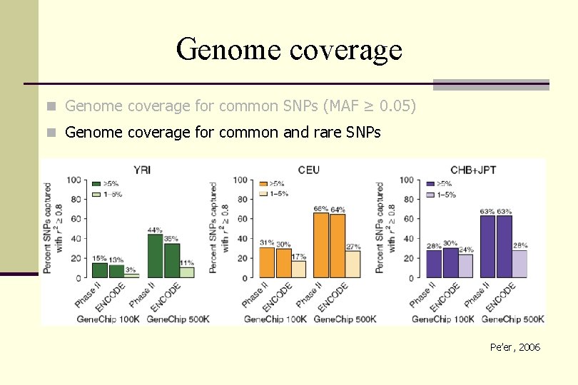 Genome coverage n Genome coverage for common SNPs (MAF ≥ 0. 05) n Genome
