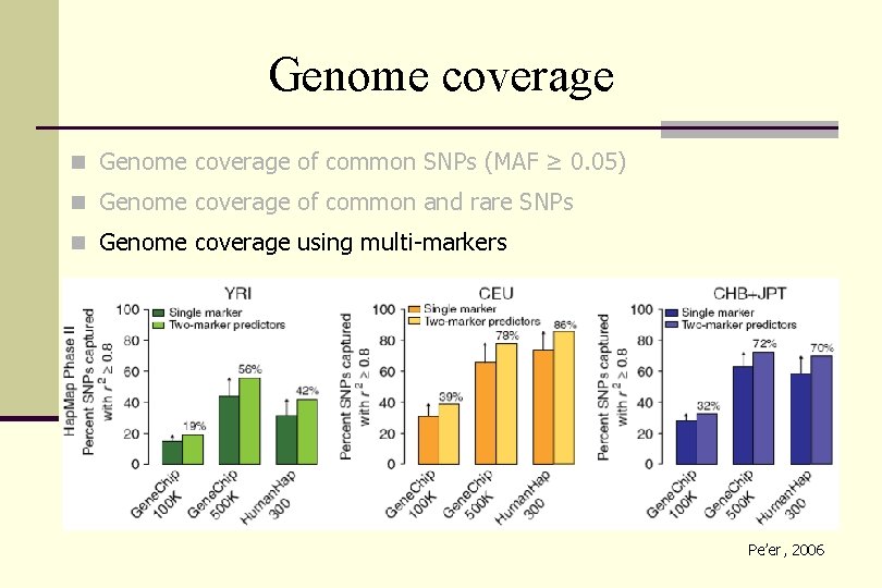 Genome coverage n Genome coverage of common SNPs (MAF ≥ 0. 05) n Genome