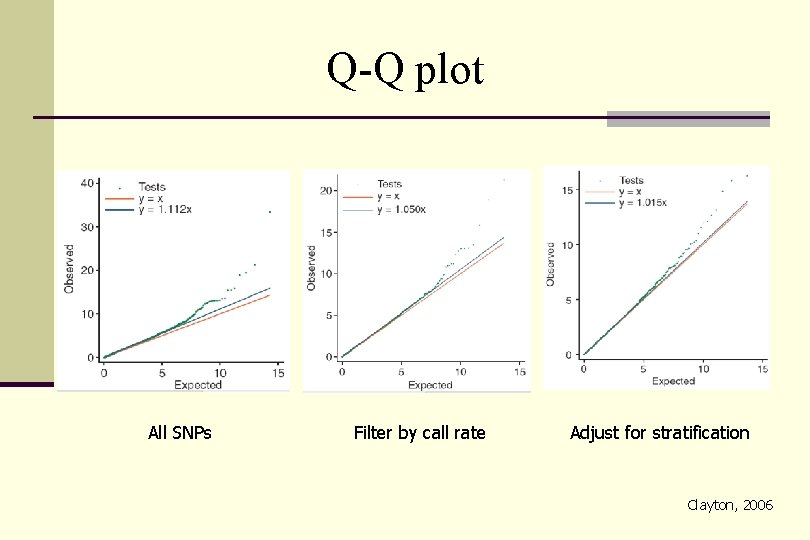 Q-Q plot All SNPs Filter by call rate Adjust for stratification Clayton, 2006 