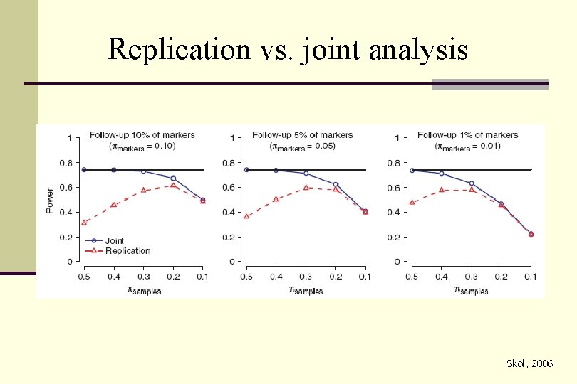 Replication vs. joint analysis Skol, 2006 