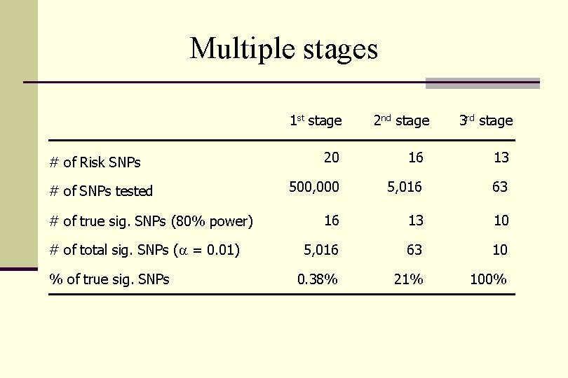 Multiple stages 1 st stage # of Risk SNPs # of SNPs tested #