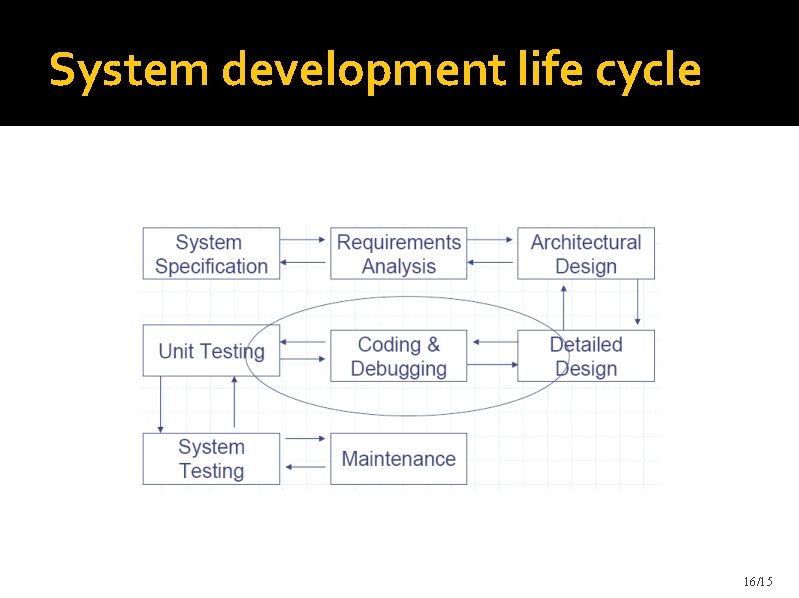 System development life cycle 16/15 