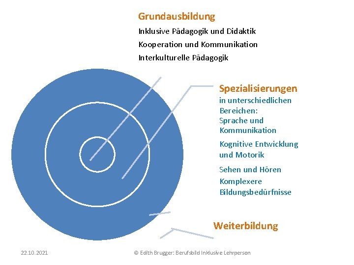 Grundausbildung Inklusive Pädagogik und Didaktik Kooperation und Kommunikation Interkulturelle Pädagogik Spezialisierungen in unterschiedlichen Bereichen: