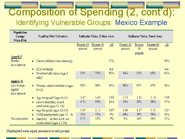 Composition of Spending (2, cont’d): Identifying Vulnerable Groups: Mexico Example (Highlighted areas signal prominent