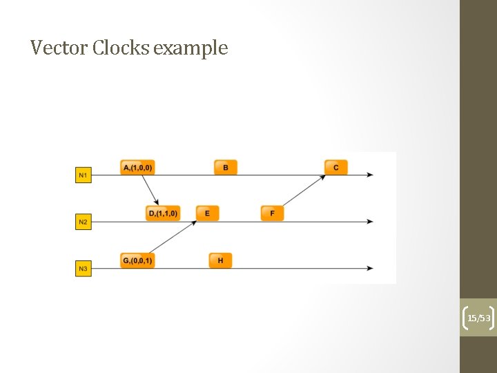 Vector Clocks example 15/53 