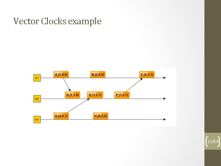 Vector Clocks example 17/53 