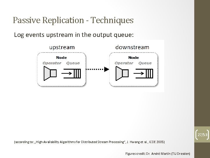 Passive Replication - Techniques Log events upstream in the output queue: 27/53 (according to: