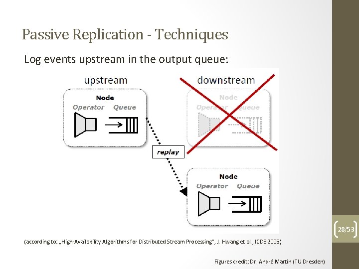Passive Replication - Techniques Log events upstream in the output queue: 28/53 (according to: