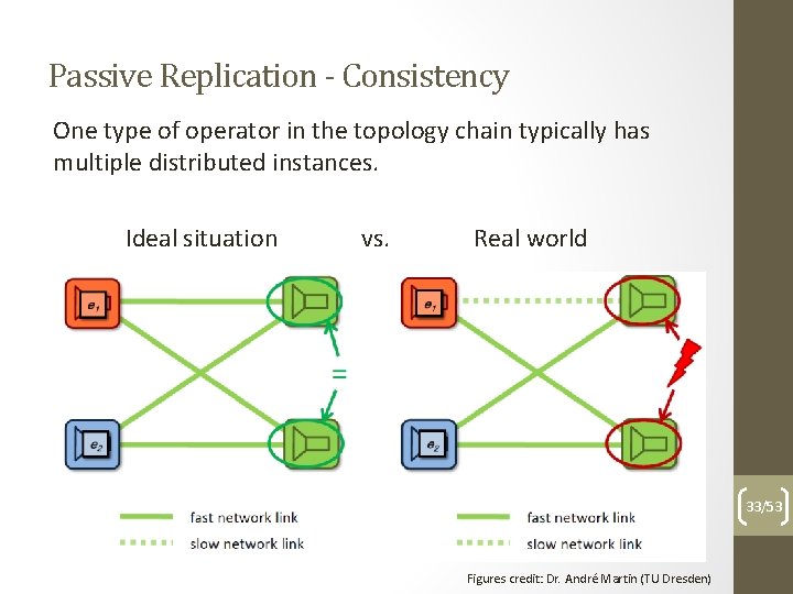 Passive Replication - Consistency One type of operator in the topology chain typically has