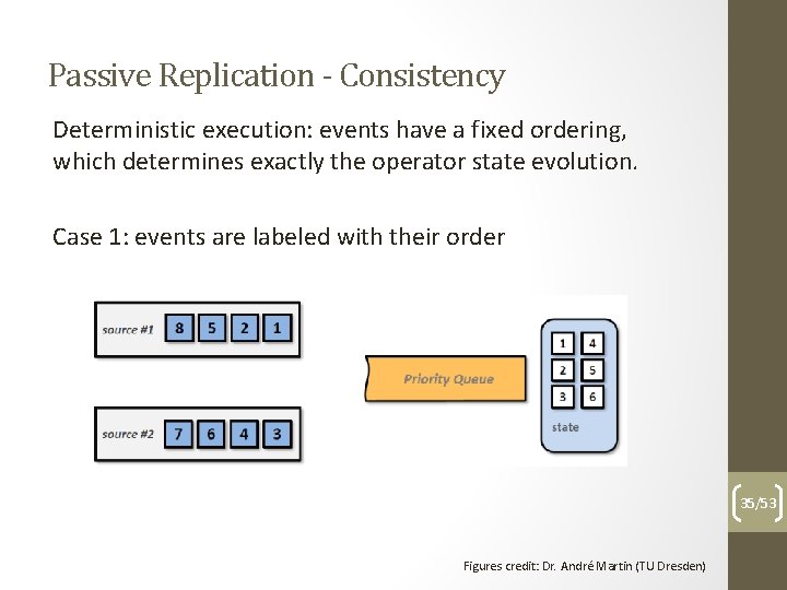 Passive Replication - Consistency Deterministic execution: events have a fixed ordering, which determines exactly