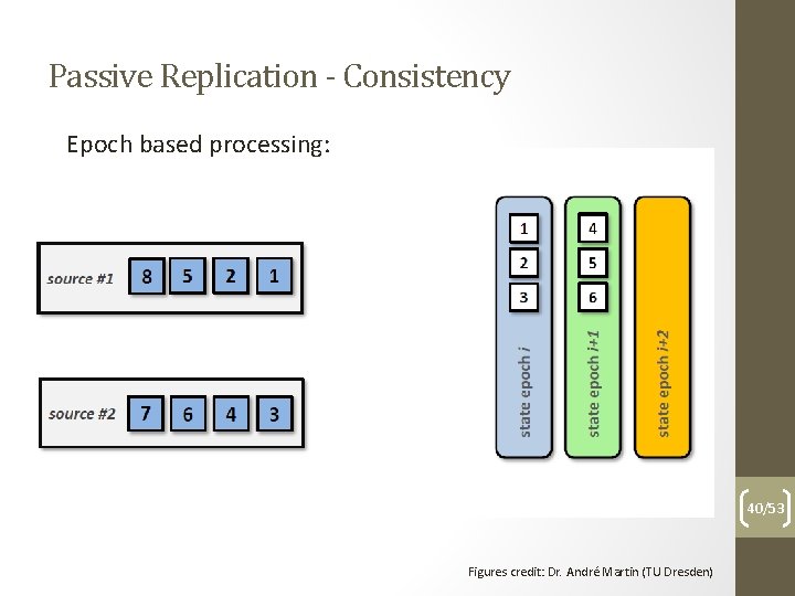 Passive Replication - Consistency Epoch based processing: 40/53 Figures credit: Dr. André Martin (TU