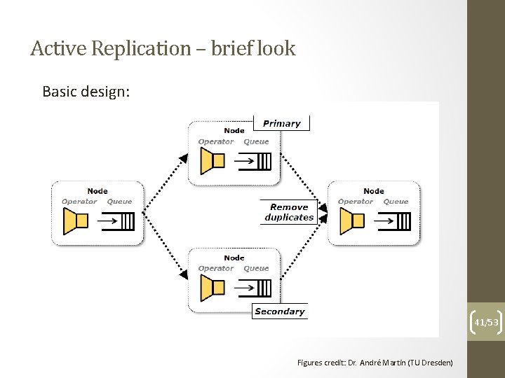 Active Replication – brief look Basic design: 41/53 Figures credit: Dr. André Martin (TU