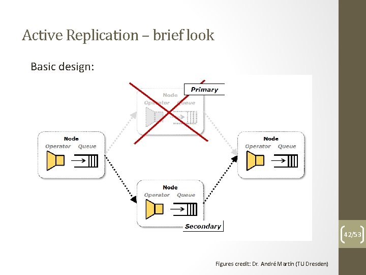 Active Replication – brief look Basic design: 42/53 Figures credit: Dr. André Martin (TU