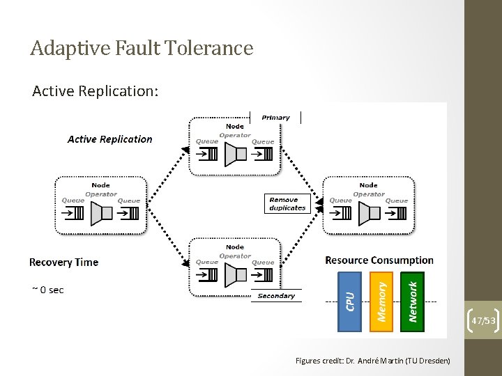Adaptive Fault Tolerance Active Replication: 47/53 Figures credit: Dr. André Martin (TU Dresden) 