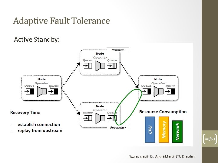 Adaptive Fault Tolerance Active Standby: 48/53 Figures credit: Dr. André Martin (TU Dresden) 