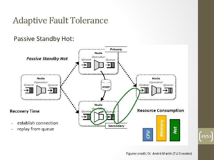 Adaptive Fault Tolerance Passive Standby Hot: 49/53 Figures credit: Dr. André Martin (TU Dresden)