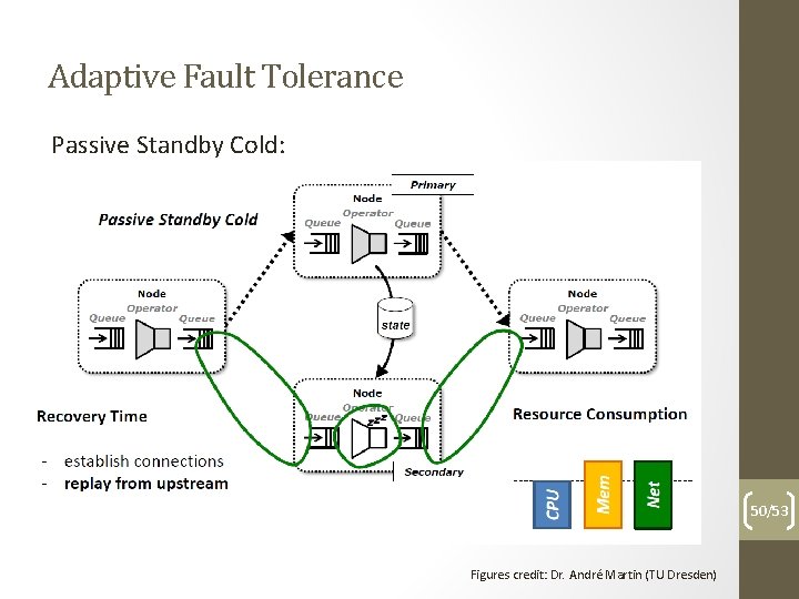 Adaptive Fault Tolerance Passive Standby Cold: 50/53 Figures credit: Dr. André Martin (TU Dresden)