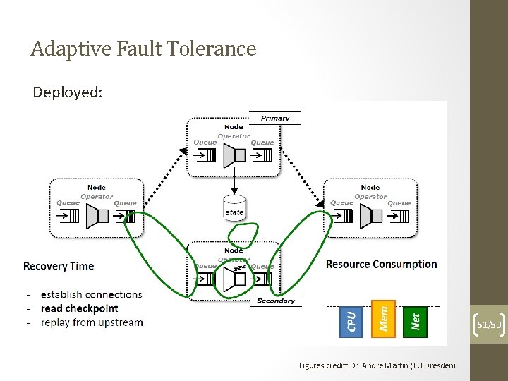 Adaptive Fault Tolerance Deployed: 51/53 Figures credit: Dr. André Martin (TU Dresden) 