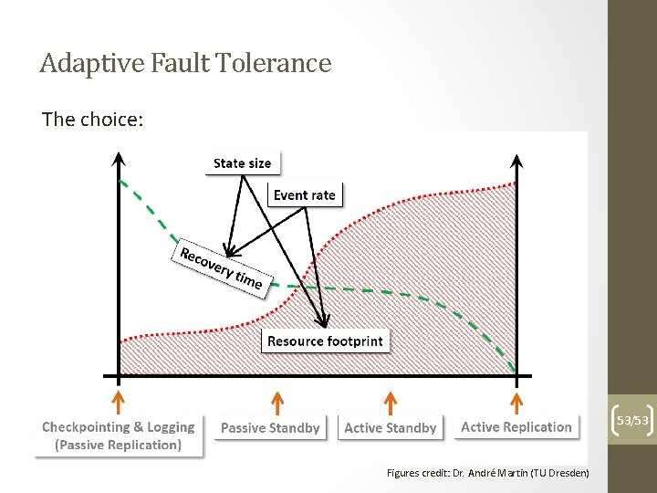 Adaptive Fault Tolerance The choice: 53/53 Figures credit: Dr. André Martin (TU Dresden) 