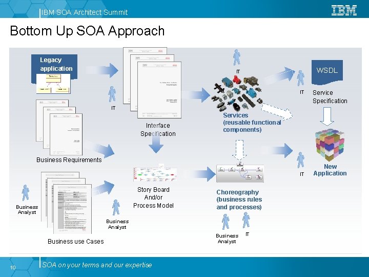 IBM SOA Architect Summit Bottom Up SOA Approach Legacy application WSDL IT IT Service