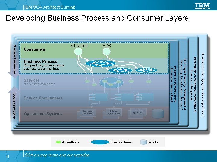 IBM SOA Architect Summit Developing Business Process and Consumer Layers B 2 B atomic