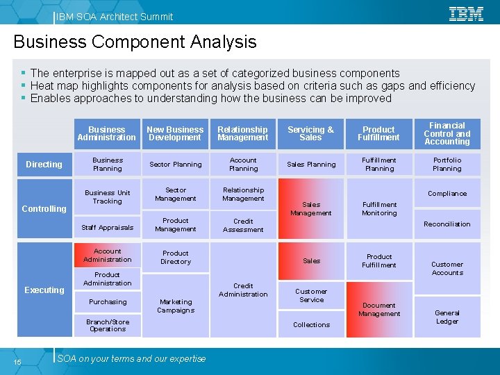 IBM SOA Architect Summit Business Component Analysis The enterprise is mapped out as a