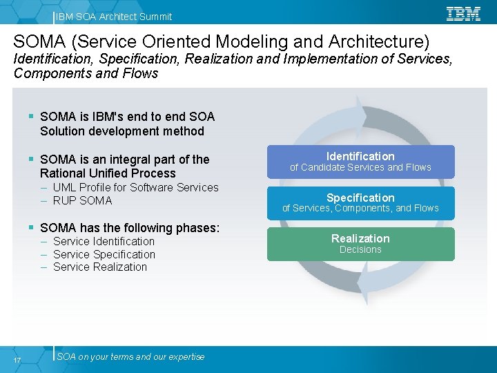 IBM SOA Architect Summit SOMA (Service Oriented Modeling and Architecture) Identification, Specification, Realization and