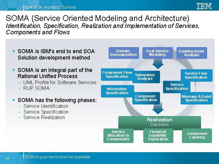 IBM SOA Architect Summit SOMA (Service Oriented Modeling and Architecture) Identification, Specification, Realization and