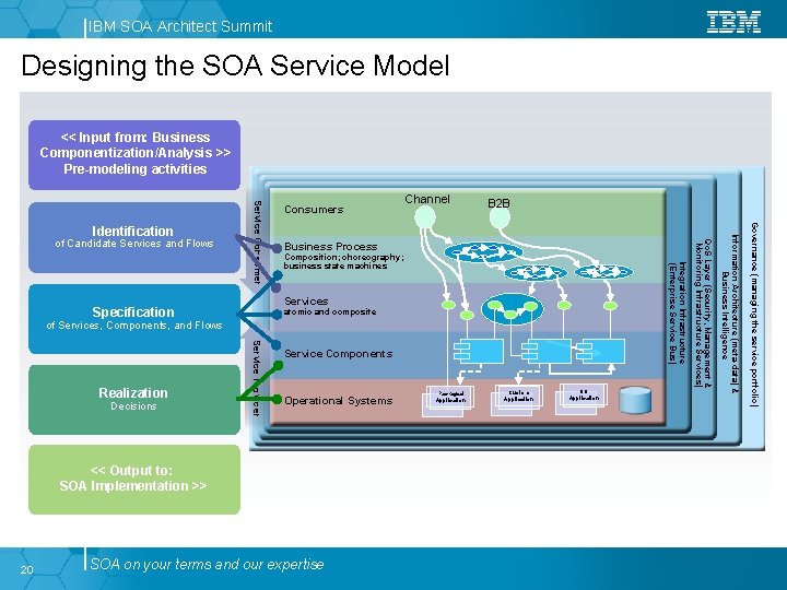 IBM SOA Architect Summit Designing the SOA Service Model << Input from: Business Componentization/Analysis