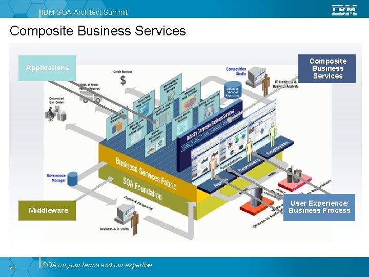 IBM SOA Architect Summit Composite Business Services Applications Middleware 26 SOA on your terms