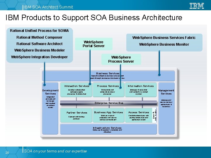 IBM SOA Architect Summit IBM Products to Support SOA Business Architecture Rational Unified Process