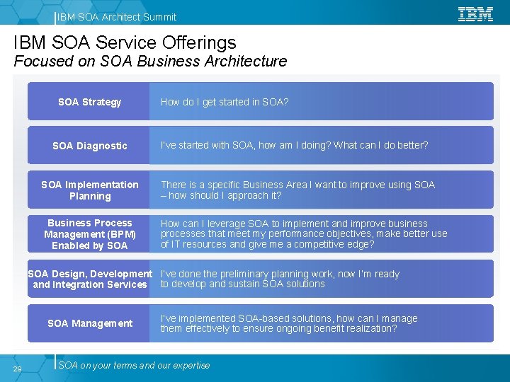 IBM SOA Architect Summit IBM SOA Service Offerings Focused on SOA Business Architecture SOA