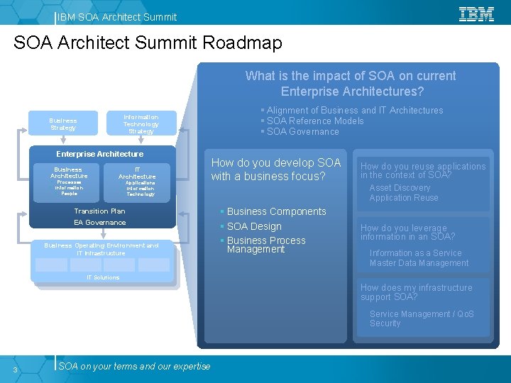 IBM SOA Architect Summit Roadmap What is the impact of SOA on current Enterprise