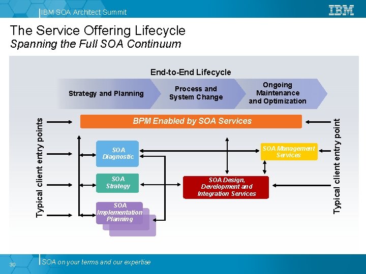 IBM SOA Architect Summit The Service Offering Lifecycle Spanning the Full SOA Continuum End-to-End