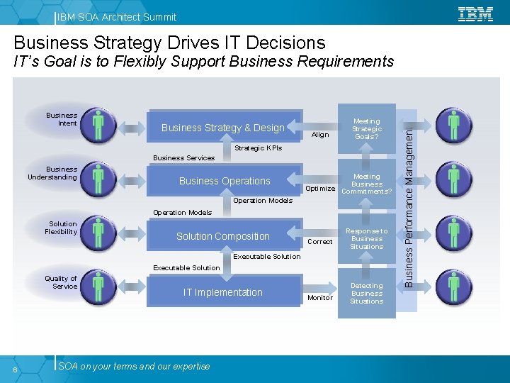 IBM SOA Architect Summit Business Strategy Drives IT Decisions Business Intent Business Strategy &