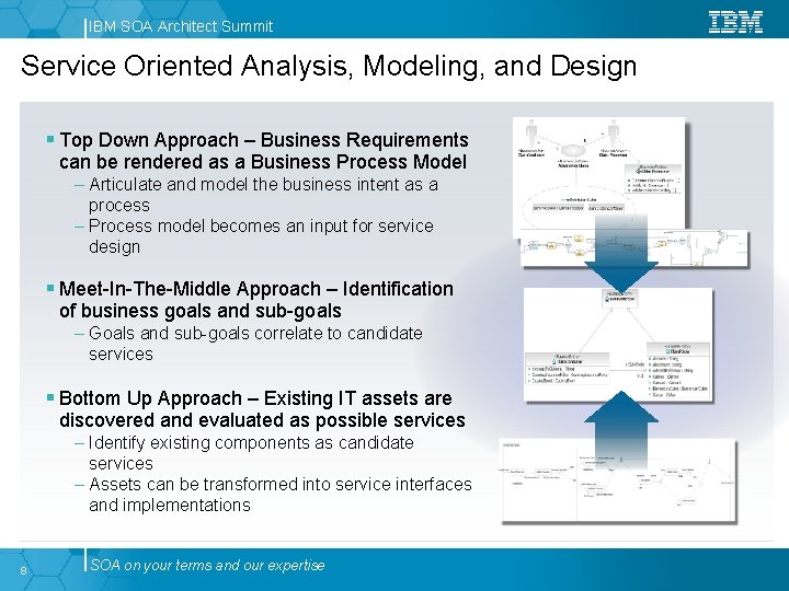 IBM SOA Architect Summit Service Oriented Analysis, Modeling, and Design Top Down Approach –