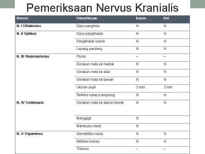 Pemeriksaan Nervus Kranialis Nervus Pemeriksaan Kanan Kiri N. I Olfaktorius Daya penghidu N N