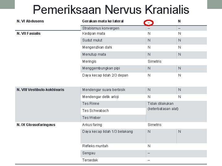 Pemeriksaan Nervus Kranialis N. VI Abdusens Gerakan mata ke lateral _ N N. VII