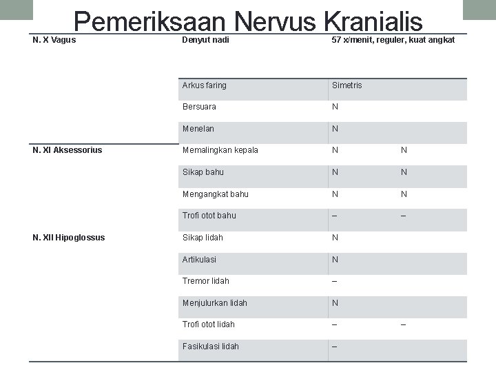 Pemeriksaan Nervus Kranialis N. X Vagus N. XI Aksessorius N. XII Hipoglossus Denyut nadi